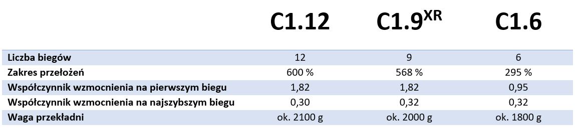 Pinion C-line - parametry serii.