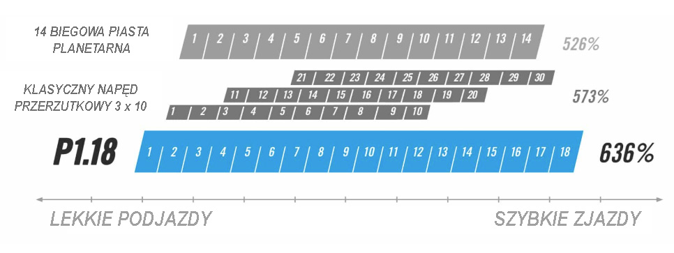 Pinion P-Line P1.18 i inne przekładnie