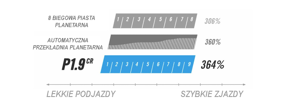 Pinion P-Line P1.9CR i inne przekładnie